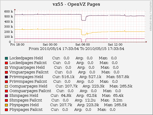 OpenVZ Monitoring mit Cacti
