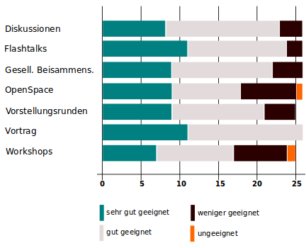 DUG München Umfrageergebnis 2012: Präsentationsart