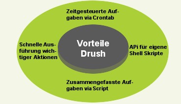Die Vorteile von Drush