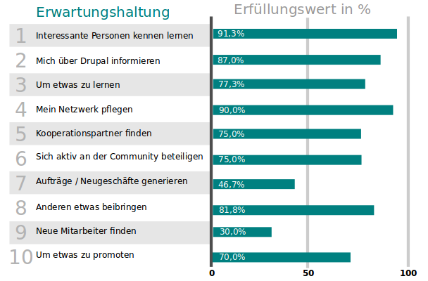 DUG München Umfrageergebnis 2012: Erwartungshaltung