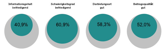 DUG München Umfrageergebnis 2012: Inhalt