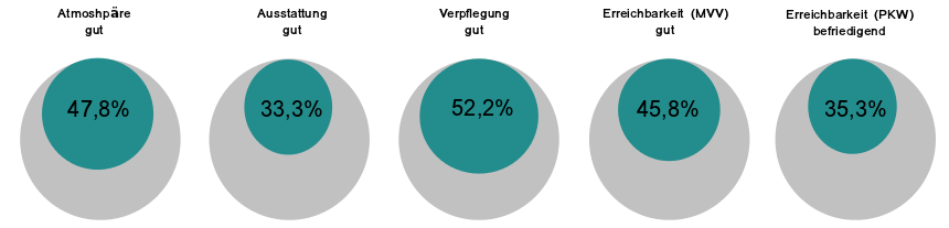 DUG München Umfrageergebnis 2012: Location