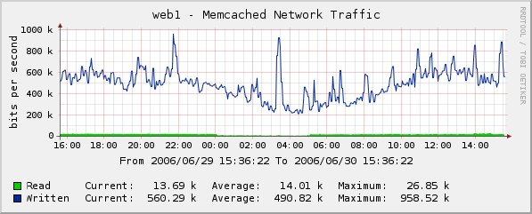 cacti memcached Netwerk Statistik