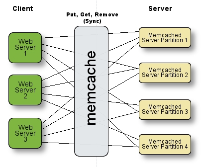 memcached Architecture