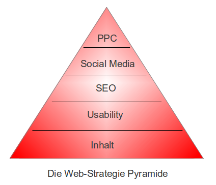 Web Strategie Pyramide