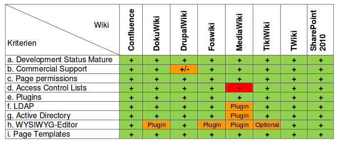 Wiki Systeme im Vergleich. Quelle: Pumacy Technologies AG, Die Qual der Wahl