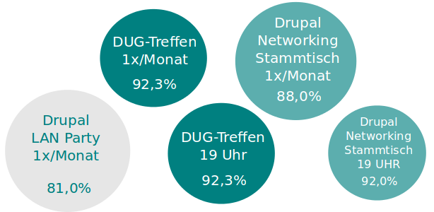 DUG München Umfrageergebnis 2012: Zeitpunkt