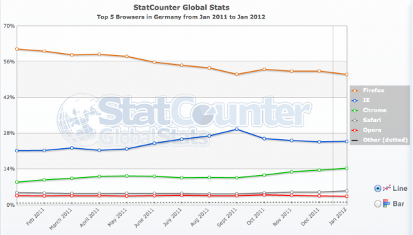 Marktverteilung Browser bis Januar 2012 in Deutschland