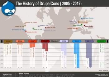 DrupalCon Event Übersicht