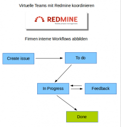 Workflows in virtuellen Teams
