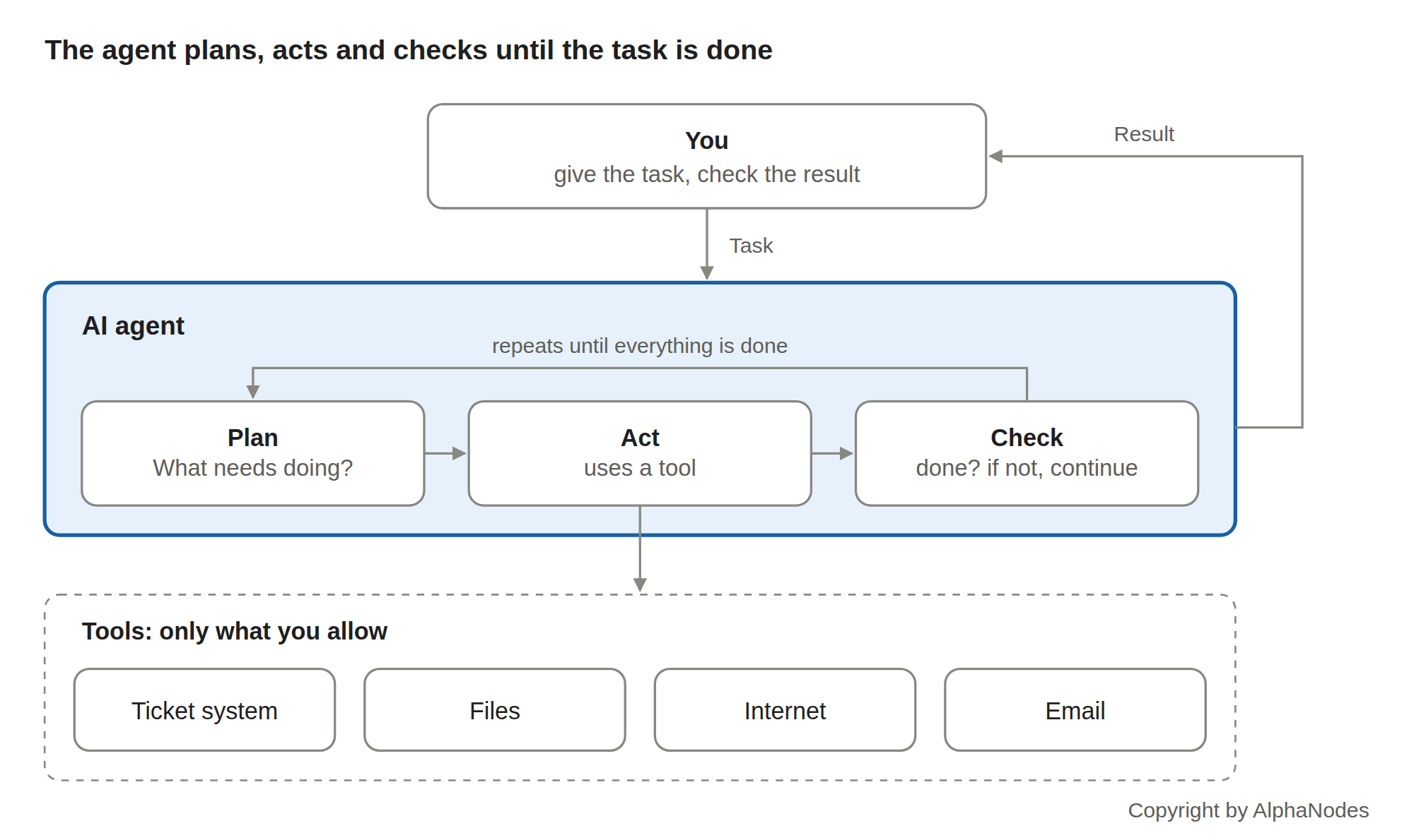 How an AI agent works: you give the task, the agent plans, acts and checks in a loop until everything is done, and uses only approved tools such as the ticket system, files, internet or email. The result goes back to you.