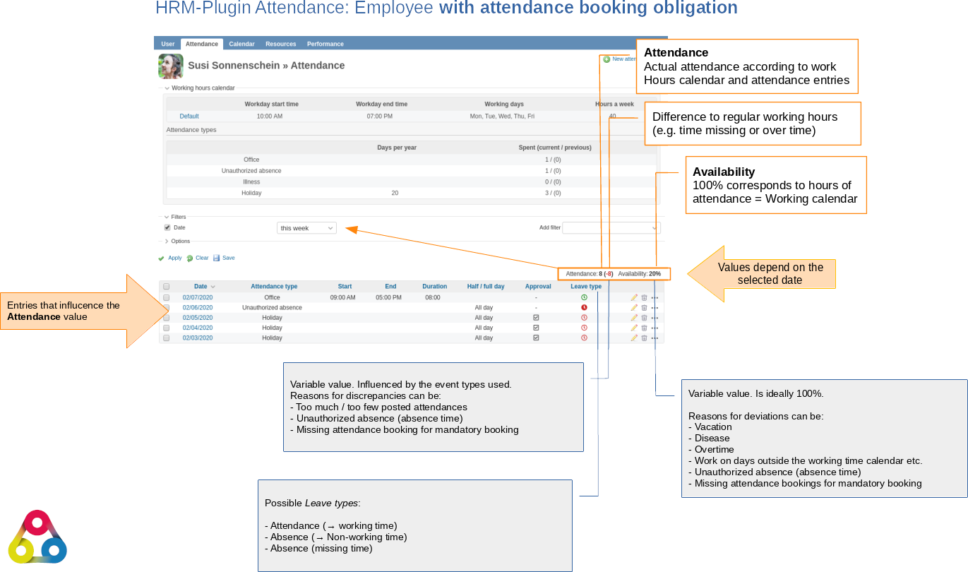 Redmine HRM Plugin attendance area