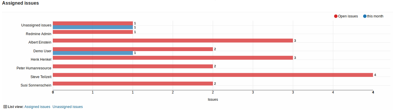 Redmine Reporting Plugin