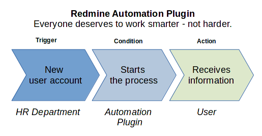 Redmine Automation Plugin
