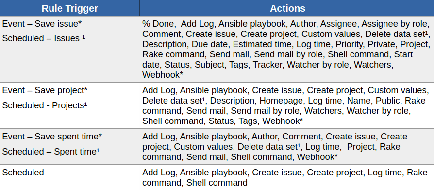 Redmine Automation Plugin action overview