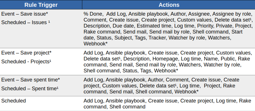 Redmine Automation Plugin