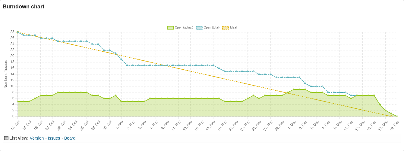 Redmine Reporting Plugin