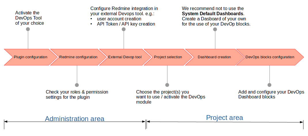 Redmine DevOps Plugin integrates GitLab