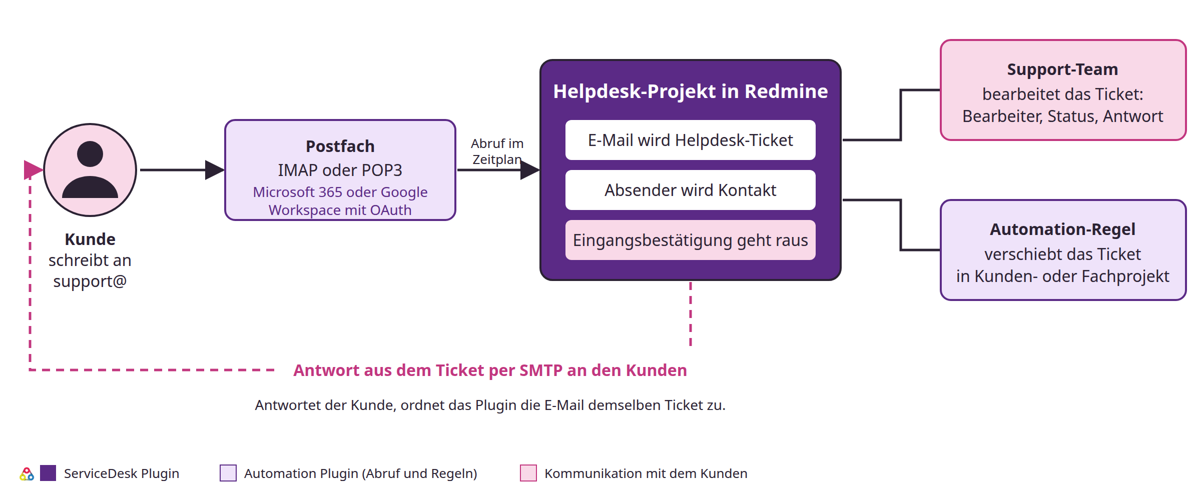 Ablauf einer Helpdesk-Anfrage per E-Mail: zentraler Posteingang, Helpdesk-Projekt, Bearbeitung durch Support-Team oder Verteilung per Automatisierung in andere Projekte