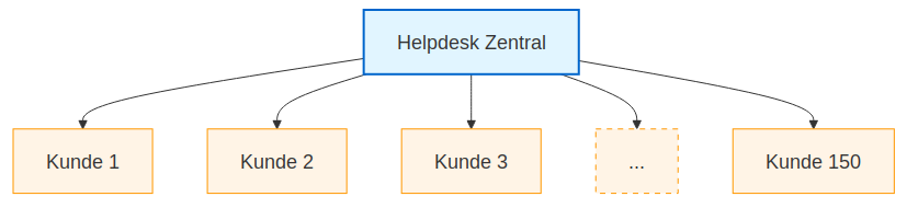Ein zentrales Helpdesk-Projekt verteilt Tickets an die Projekte Kunde 1 bis Kunde 150