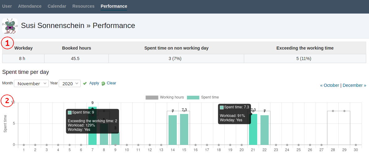 Redmine HRM Plugin Benutzer Performance