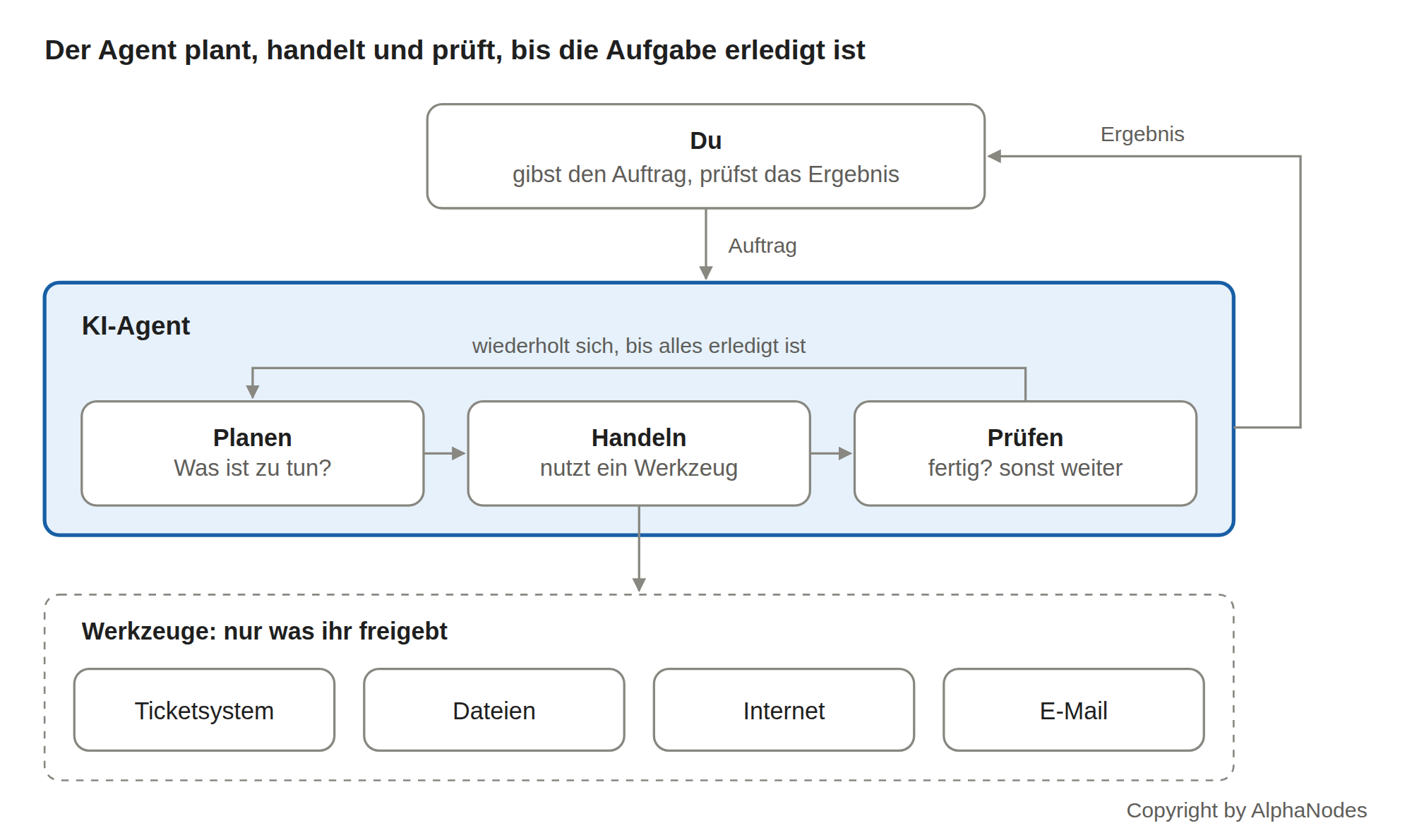 So arbeitet ein KI-Agent: Du gibst den Auftrag, der Agent plant, handelt und prüft in einer Schleife, bis alles erledigt ist, und nutzt dabei nur freigegebene Werkzeuge wie Ticketsystem, Dateien, Internet oder E-Mail. Das Ergebnis geht zurück an dich.