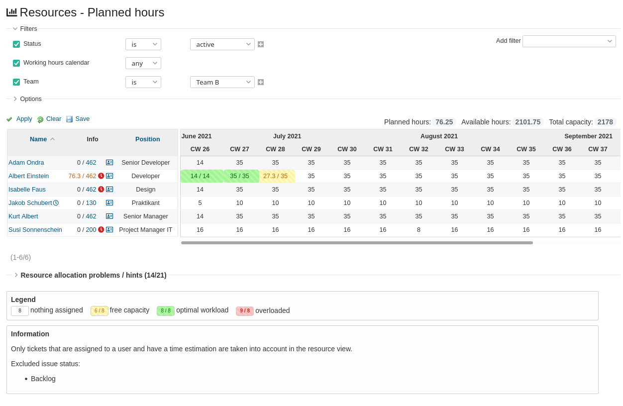 Redmine HRM Plugin Ressourcenplanung