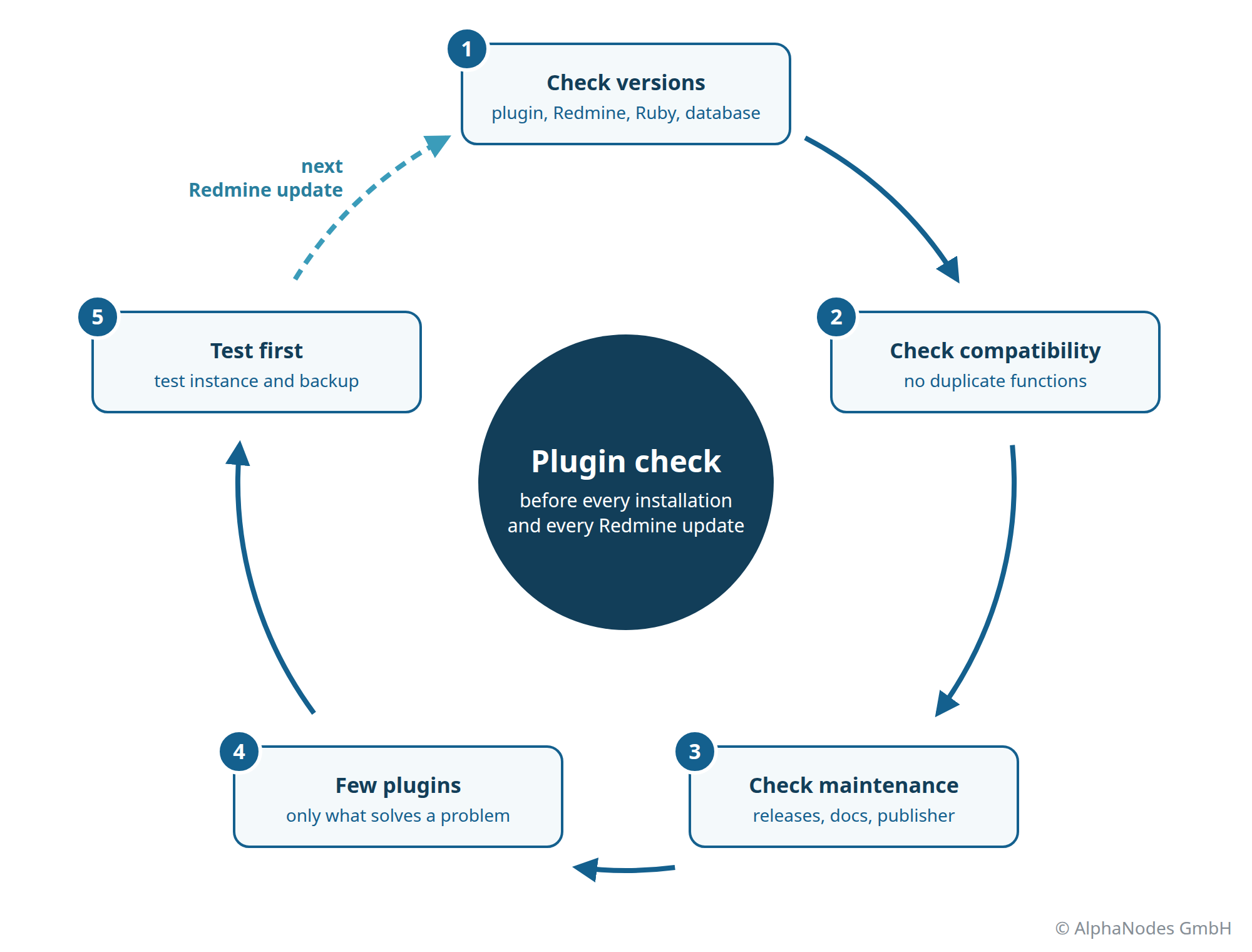 Plugin check as a cycle: check versions, check compatibility, check maintenance, few plugins, test first. With the next Redmine update the check starts again.