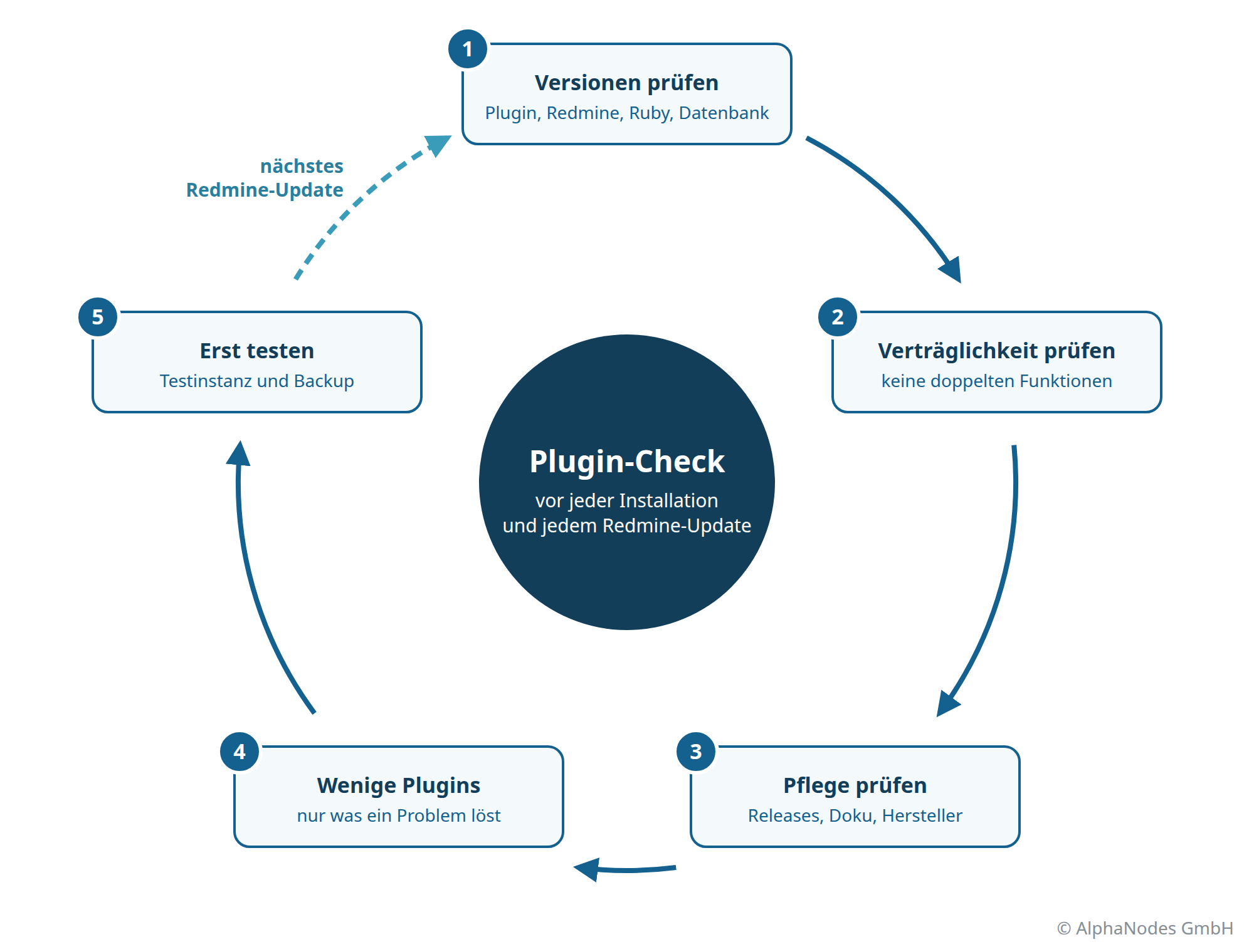 Plugin-Check als Kreislauf: Versionen prüfen, Verträglichkeit prüfen, Pflege prüfen, wenige Plugins, erst testen. Beim nächsten Redmine-Update beginnt der Check von vorn.