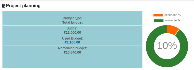 Redmine Projekt Budget