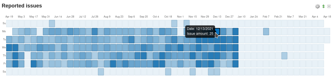 Redmine Reporting Plugin Matrix Example