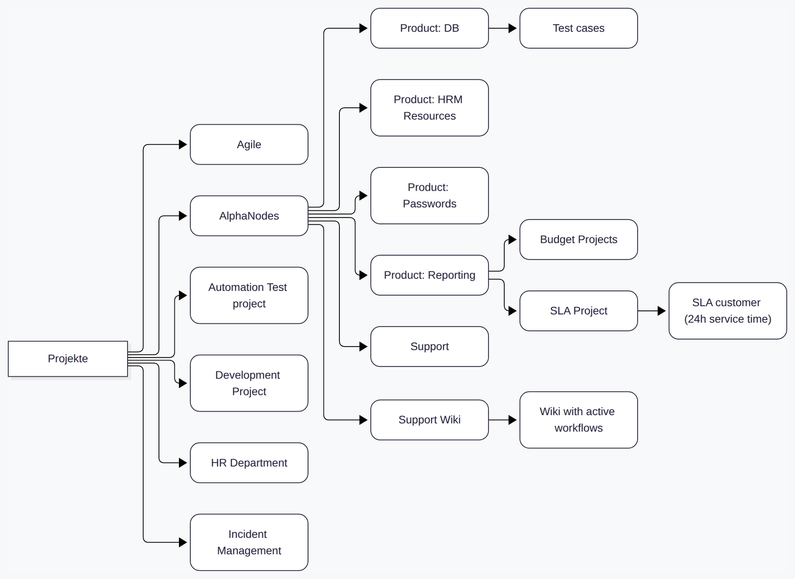 Redmine Reporting Plugin: Projekthierarchie als Flowchart
