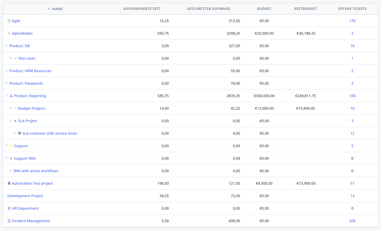 Redmine Reporting Plugin: Projektliste mit Aufwand, Budget und offenen Tickets