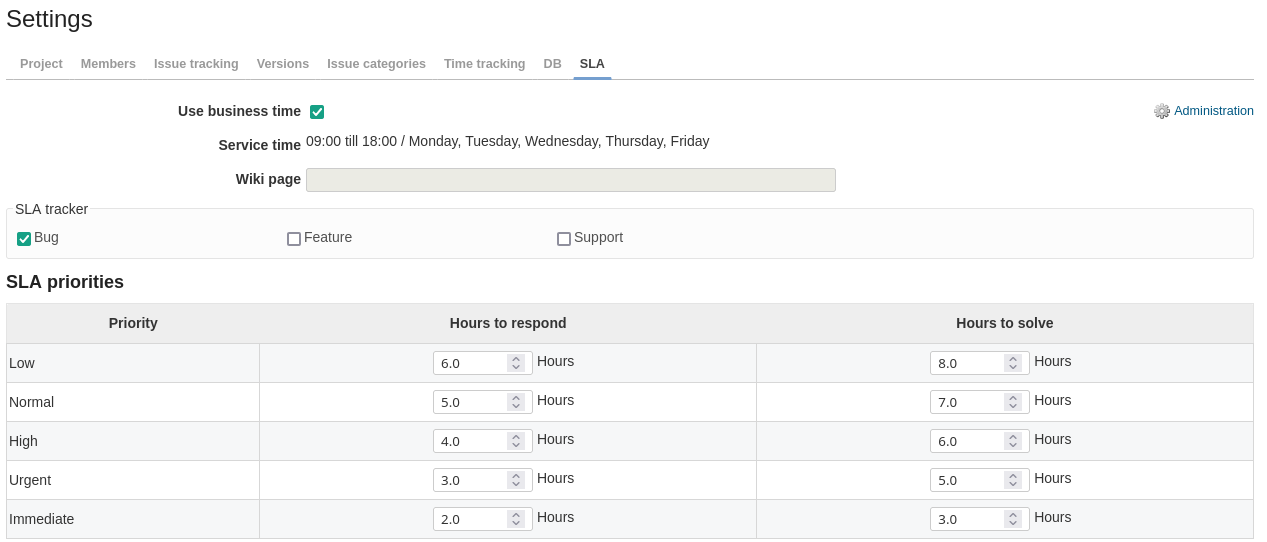 SLA for Redmine