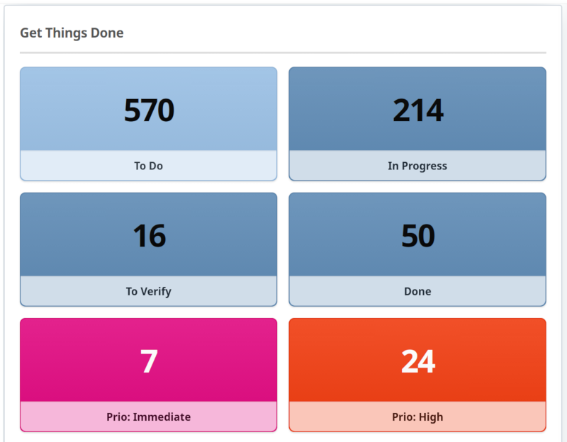 Redmine Reporting Zählerboxen
