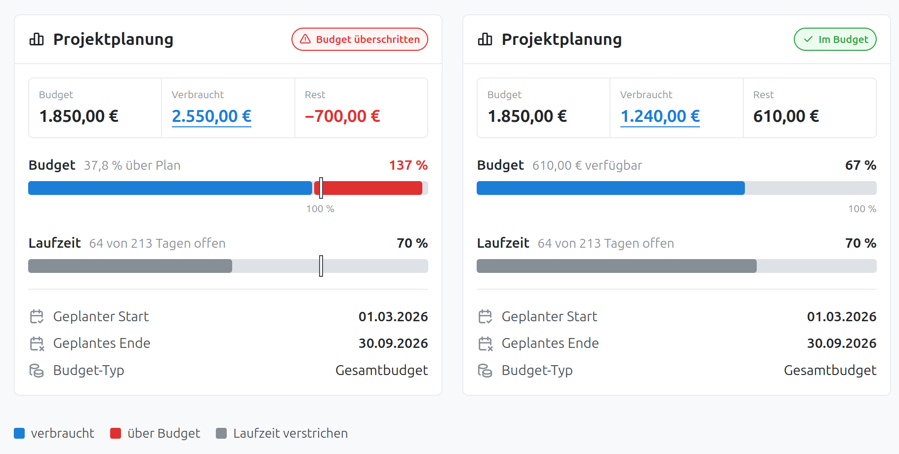 Redmine Reporting Dashboard-Block Projektplanung
