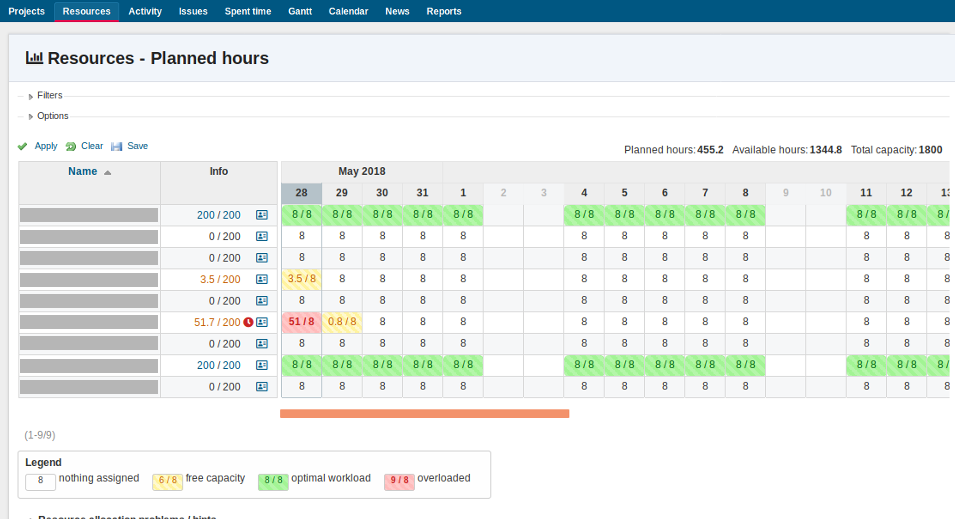 Redmine Hrm Plugin 資源計画 勤怠管理 Alphanodes