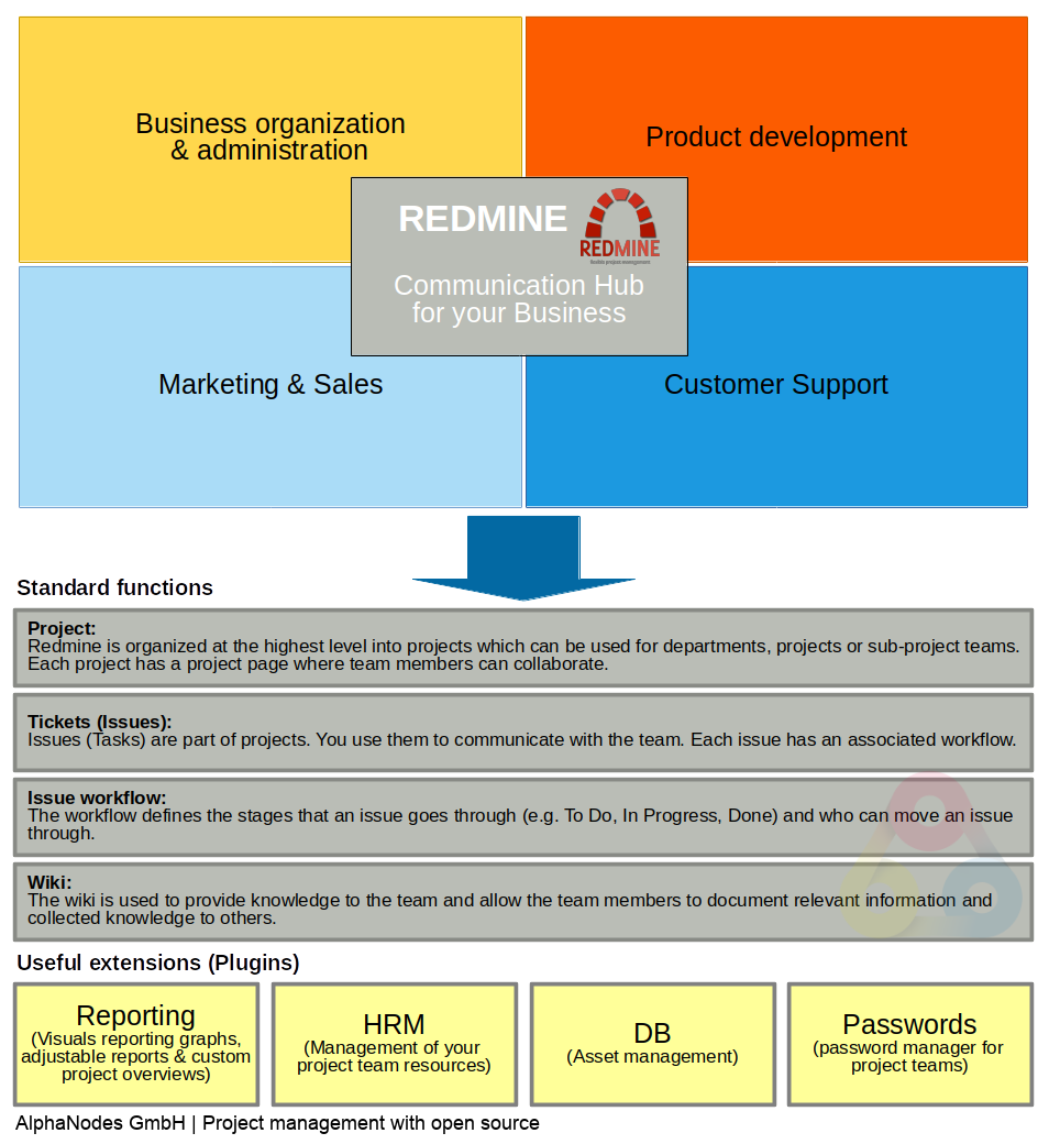 Redmine as communication hub