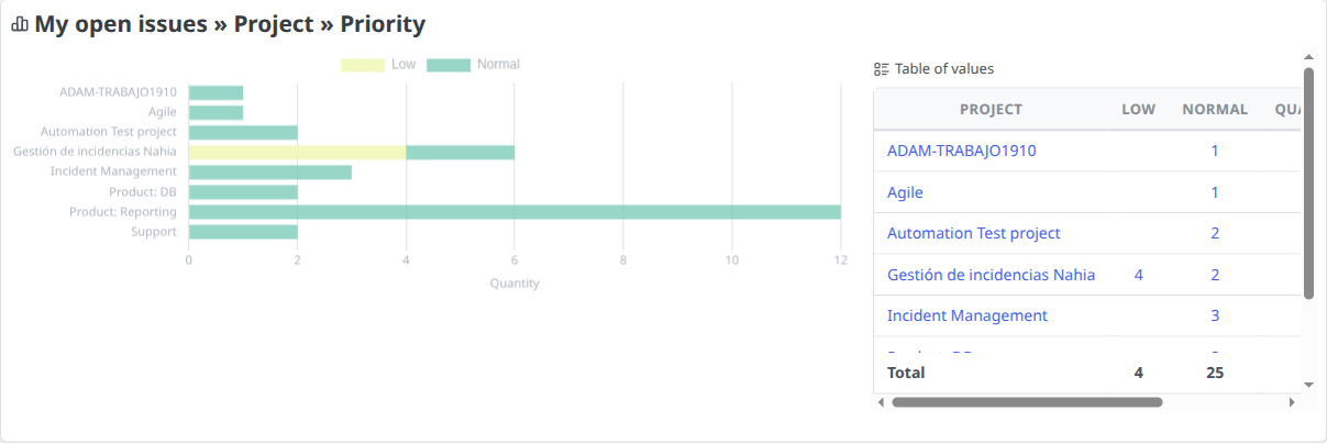 Chart block My open issues by project, split by priority, as horizontal bars with the table of values next to it